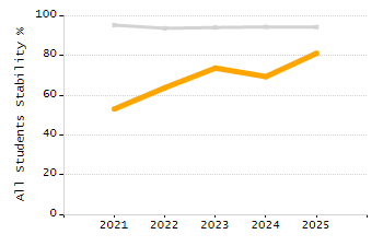 5-year cohort graduation rate chart
