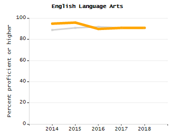 Percentage of kindergarten students enrolled full-day kindergarten line chart