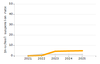 Percentage of kindergarten students enrolled full-day kindergarten line chart