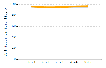 Organization Total Enrollment percentage chart