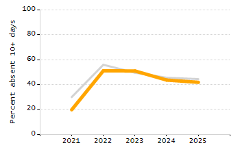Percentage of school-aged residents enrolled in public school chart