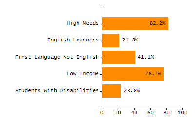 Percentage of kindergarten students enrolled full-day kindergarten line chart