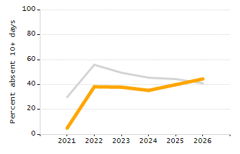 Percentage of school-aged residents enrolled in public school chart