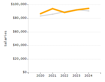5-year cohort graduation rate chart