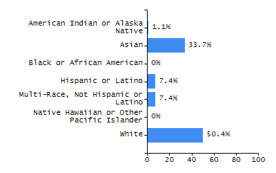 Organization Total Enrollment percentage chart