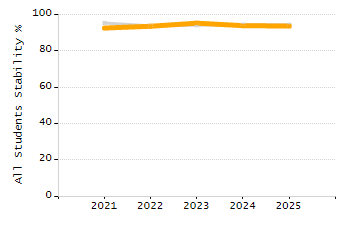 Organization Total Enrollment percentage chart