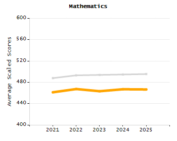 Percentage of kindergarten students enrolled full-day kindergarten line chart
