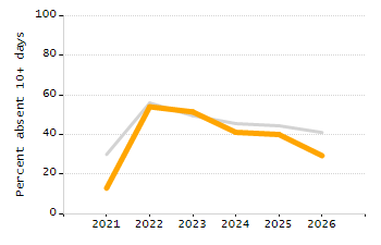 Percentage of school-aged residents enrolled in public school chart