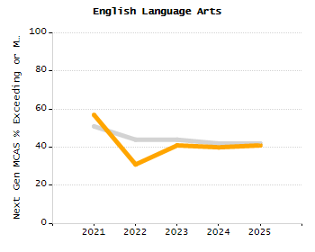 Percentage of kindergarten students enrolled full-day kindergarten line chart