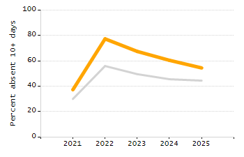Percentage of students suspended in-school at least once chart