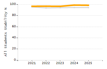 Percentage of students suspended in-school at least once chart
