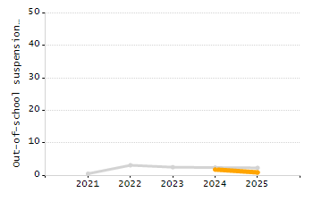Percentage of school-aged residents enrolled in public school chart