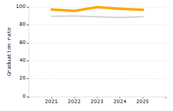 4-year cohort graduation rate chart