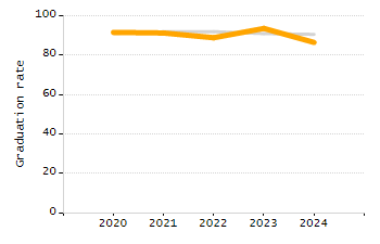 5-year cohort graduation rate chart