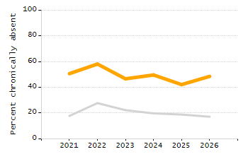 Percentage of kindergarten students enrolled full-day kindergarten line chart
