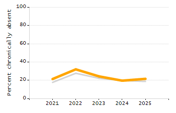 5-year cohort graduation rate chart