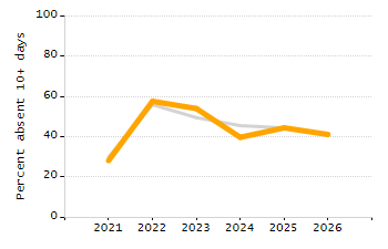 Student attendance absent ten or more days each year chart