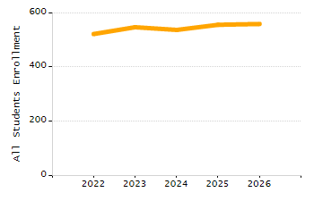 Student attendance absent ten or more days each year chart