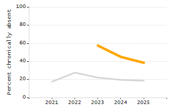 5-year cohort graduation rate chart