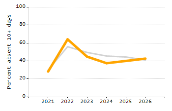 4-year cohort graduation rate chart