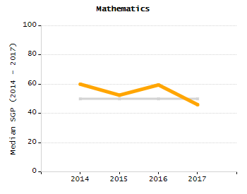 Dropout rate chart