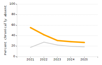 Organization Total Enrollment percentage chart