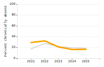 Percentage of kindergarten students enrolled full-day kindergarten line chart