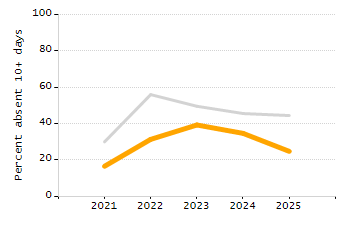 Student attendance absent ten or more days each year chart