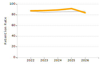 Percentage of school-aged residents enrolled in public school chart