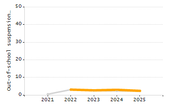 Percentage of kindergarten students enrolled full-day kindergarten line chart