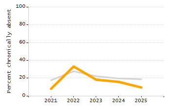Organization Total Enrollment percentage chart