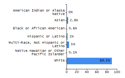 Percentage of school-aged residents enrolled in public school chart