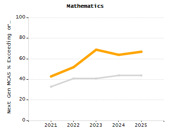 Dropout rate chart