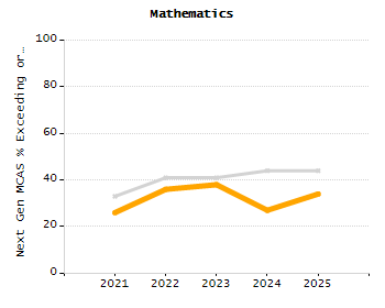 Organization Total Enrollment percentage chart