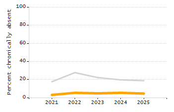 5-year cohort graduation rate chart