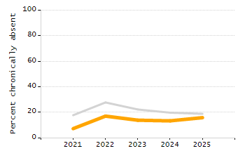 Percentage of school-aged residents enrolled in public school chart