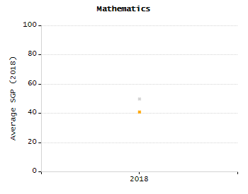 Chronically absent rate chart
