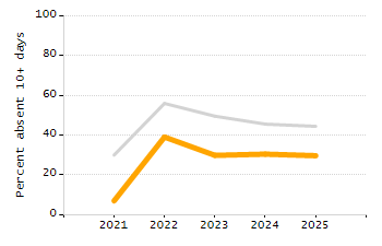 Stability rate chart