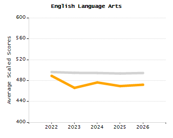Percentage of school-aged residents enrolled in public school chart