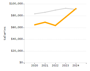 Organization Total Enrollment percentage chart