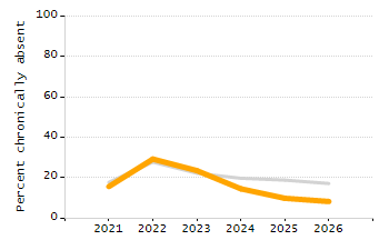 Dropout rate chart