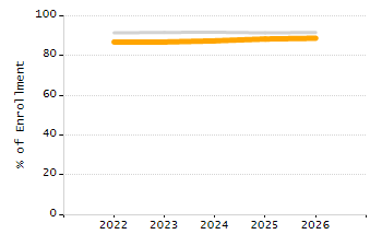 Percentage of school-aged residents enrolled in public school chart
