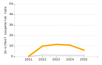 Percentage of students suspended in-school at least once chart