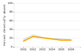 Organization Total Enrollment percentage chart