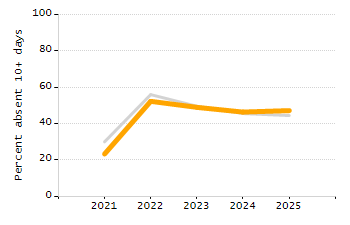 Organization Total Enrollment percentage chart