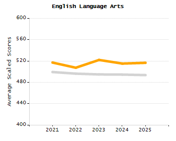 Percentage of kindergarten students enrolled full-day kindergarten line chart