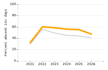 Percentage of school-aged residents enrolled in public school chart