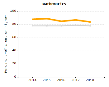 5-year cohort graduation rate chart