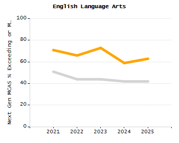 Percentage of students suspended out-of-school at least once chart
