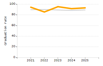 4-year cohort graduation rate chart